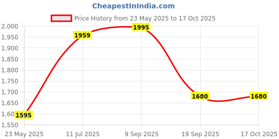 tatacliq.com Adidas White Regular Fit Printed Shorts adidas Price History Graph from 23 May 2025 to 15 Oct 2025