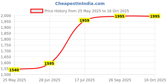 tatacliq.com Adidas White Regular Fit Printed Shorts adidas Price History Graph from 25 May 2025 to 15 Oct 2025