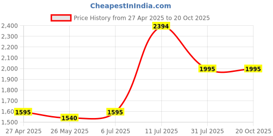 tatacliq.com Adidas White Regular Fit Printed Shorts adidas Price History Graph from 27 Apr 2025 to 20 Oct 2025