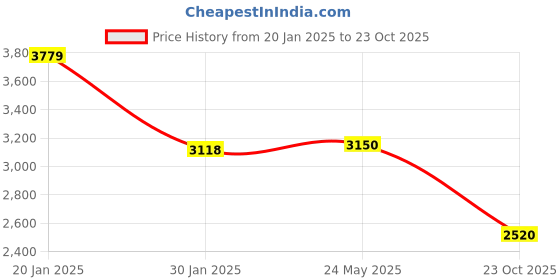 tatacliq.com Adidas White Regular Fit Printed Sports Polo adidas Price History Graph from 20 Jan 2025 to 23 Oct 2025
