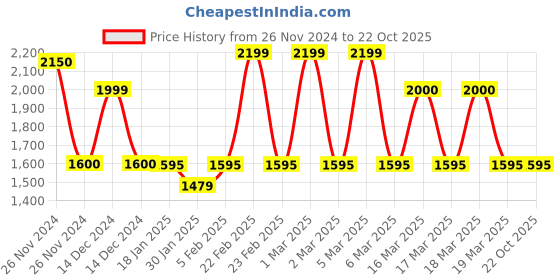 tatacliq.com Adidas White Regular Fit Printed Sports Polo adidas Price History Graph from 26 Nov 2024 to 22 Oct 2025