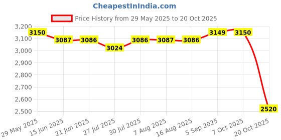 tatacliq.com Adidas White Regular Fit Printed Sports Polo adidas Price History Graph from 29 May 2025 to 20 Oct 2025