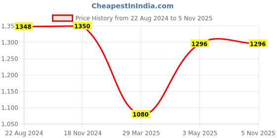 tatacliq.com Adidas White Regular Fit Printed Sports Shorts adidas Price History Graph from 22 Aug 2024 to 3 Nov 2025