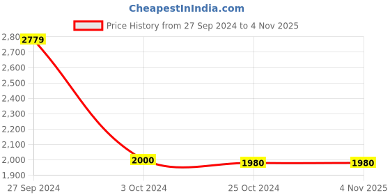 tatacliq.com Adidas White Regular Fit Printed Sports Shorts adidas Price History Graph from 27 Sep 2024 to 31 Oct 2025