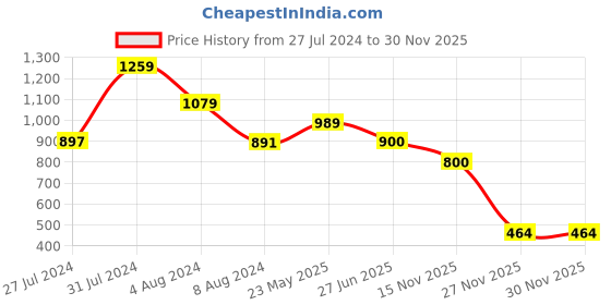tatacliq.com Adidas White Regular Fit Printed Sports T-Shirt adidas Price History Graph from 27 Jul 2024 to 30 Nov 2025