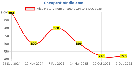 tatacliq.com Adidas White Regular Fit Printed Sports T-Shirt adidas Price History Graph from 24 Sep 2024 to 30 Nov 2025