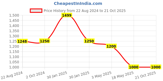tatacliq.com Adidas White Regular Fit Printed Sports T-Shirt adidas Price History Graph from 22 Aug 2024 to 21 Oct 2025