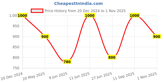 tatacliq.com Adidas White Regular Fit Printed Sports T-Shirt adidas Price History Graph from 20 Dec 2024 to 1 Nov 2025