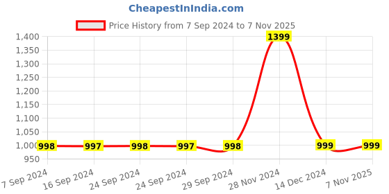 tatacliq.com Adidas White Regular Fit Printed Sports T-Shirt adidas Price History Graph from 7 Sep 2024 to 7 Nov 2025
