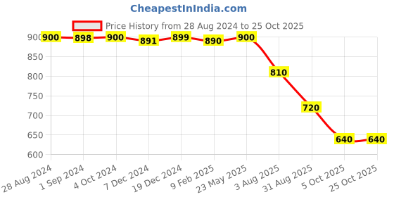 tatacliq.com Adidas White Regular Fit Printed Sports T-Shirt adidas Price History Graph from 28 Aug 2024 to 24 Oct 2025