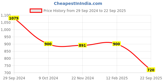 tatacliq.com Adidas White Regular Fit Printed Sports T-Shirt adidas Price History Graph from 29 Sep 2024 to 22 Sep 2025