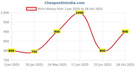 tatacliq.com Adidas White Regular Fit Printed Sports T-Shirt adidas Price History Graph from 3 Jan 2025 to 28 Oct 2025