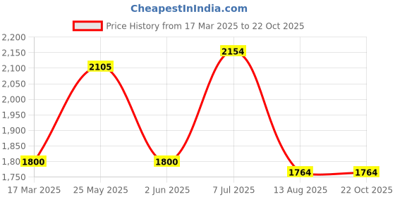 tatacliq.com Adidas White Regular Fit Printed Sports T-Shirt adidas Price History Graph from 17 Mar 2025 to 21 Oct 2025