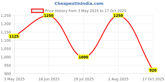 tatacliq.com Adidas White Regular Fit Printed Sports T-Shirt adidas Price History Graph from 3 May 2025 to 17 Oct 2025