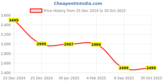 tatacliq.com Adidas White Regular Fit Printed T-Shirt adidas Price History Graph from 25 Dec 2024 to 30 Oct 2025