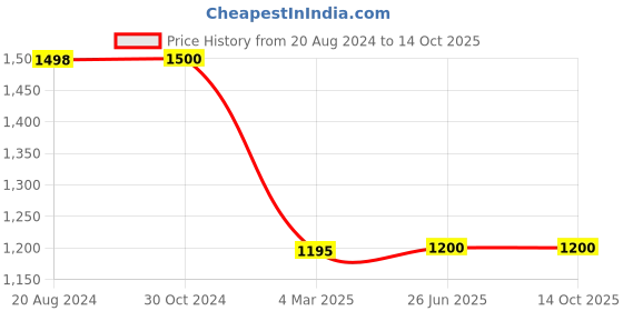 tatacliq.com Adidas White Regular Fit Printed Tank Tee adidas Price History Graph from 20 Aug 2024 to 14 Oct 2025