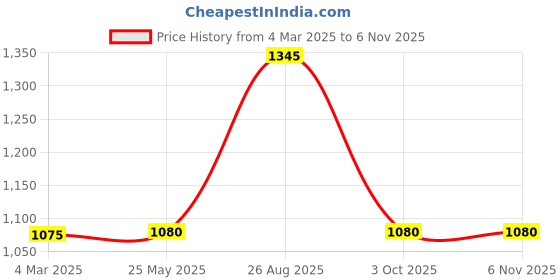 tatacliq.com Adidas White Regular Fit Printed Tank Tee adidas Price History Graph from 4 Mar 2025 to 5 Nov 2025