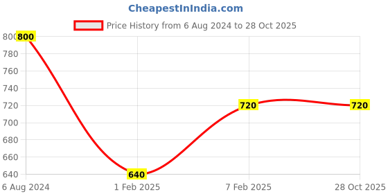 tatacliq.com adidas White Regular Fit Round Neck Sports T-Shirt adidas Price History Graph from 6 Aug 2024 to 27 Oct 2025