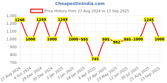 tatacliq.com adidas White Regular Fit Salah Graphic Cotton Crew T-Shirt adidas Price History Graph from 27 Aug 2024 to 13 Sep 2025