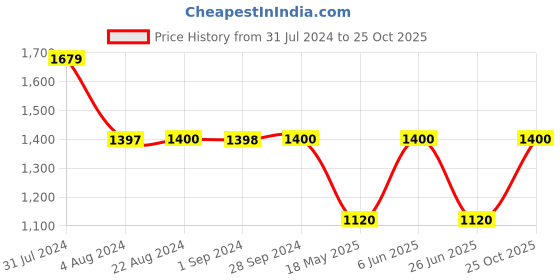 tatacliq.com Adidas White Regular Fit Self Pattern Sports T-Shirt adidas Price History Graph from 31 Jul 2024 to 25 Oct 2025
