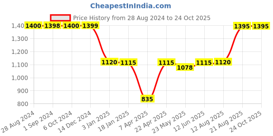 tatacliq.com Adidas White Regular Fit Self Pattern Sports T-Shirt adidas Price History Graph from 28 Aug 2024 to 22 Oct 2025