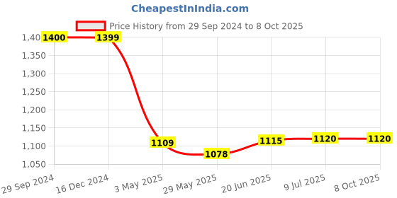 tatacliq.com Adidas White Regular Fit Self Pattern Sports T-Shirt adidas Price History Graph from 29 Sep 2024 to 4 Oct 2025