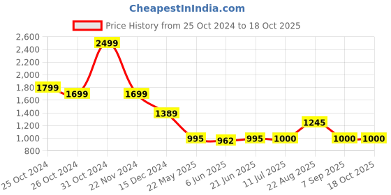 tatacliq.com Adidas White Regular Fit Shorts adidas Price History Graph from 25 Oct 2024 to 18 Oct 2025