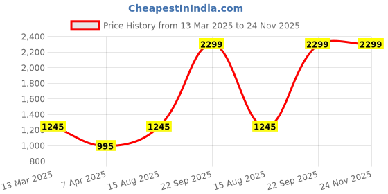 tatacliq.com Adidas White Regular Fit Shorts adidas Price History Graph from 13 Mar 2025 to 24 Nov 2025