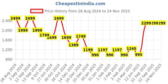 tatacliq.com Adidas White Regular Fit Shorts adidas Price History Graph from 28 Aug 2024 to 24 Nov 2025
