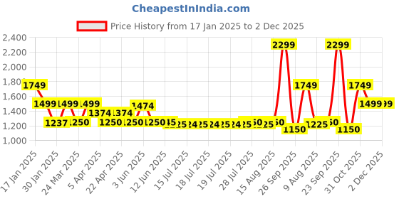 tatacliq.com Adidas White Regular Fit Shorts adidas Price History Graph from 17 Jan 2025 to 2 Dec 2025