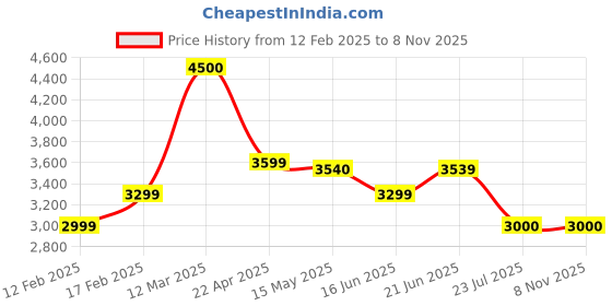 tatacliq.com Adidas White Regular Fit Sports Hoodie adidas Price History Graph from 12 Feb 2025 to 3 Nov 2025