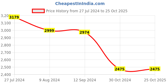 tatacliq.com Adidas White Regular Fit Sports Polo adidas Price History Graph from 27 Jul 2024 to 24 Oct 2025