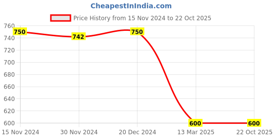 tatacliq.com Adidas White Regular Fit Sports Polo adidas Price History Graph from 15 Nov 2024 to 21 Oct 2025