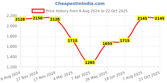 tatacliq.com Adidas White Regular Fit Sports Polo adidas Price History Graph from 8 Aug 2024 to 21 Oct 2025