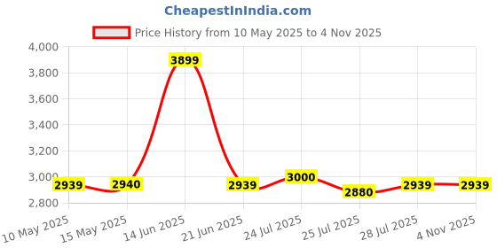 tatacliq.com Adidas White Regular Fit Sports Polo adidas Price History Graph from 10 May 2025 to 3 Nov 2025