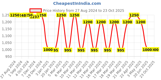 tatacliq.com adidas White Regular Fit Sports Polo T-Shirt adidas Price History Graph from 27 Aug 2024 to 22 Oct 2025