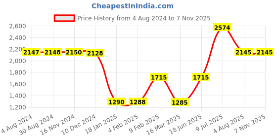 tatacliq.com Adidas White Regular Fit Sports Shorts adidas Price History Graph from 4 Aug 2024 to 6 Nov 2025