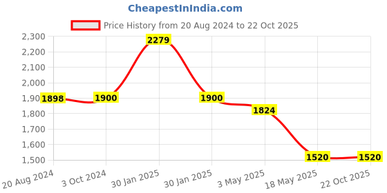 tatacliq.com adidas White Regular Fit Sports Shorts adidas Price History Graph from 20 Aug 2024 to 21 Oct 2025