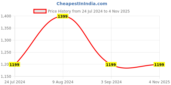 tatacliq.com Adidas White Regular Fit Sports Shorts adidas Price History Graph from 24 Jul 2024 to 1 Nov 2025