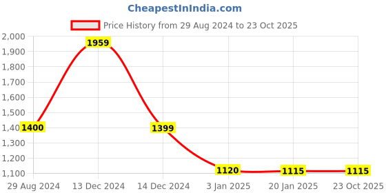 tatacliq.com Adidas White Regular Fit Sports Shorts adidas Price History Graph from 29 Aug 2024 to 23 Oct 2025