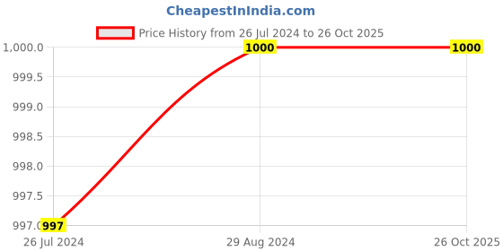 tatacliq.com adidas White Regular Fit Sports Shorts adidas Price History Graph from 26 Jul 2024 to 25 Oct 2025