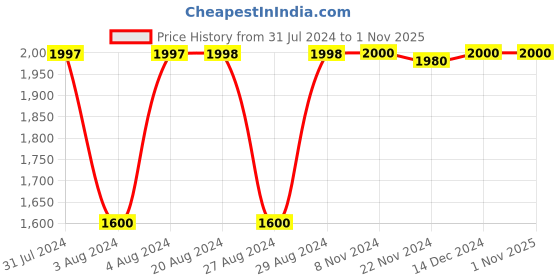 tatacliq.com Adidas White Regular Fit Sports Shorts adidas Price History Graph from 31 Jul 2024 to 1 Nov 2025