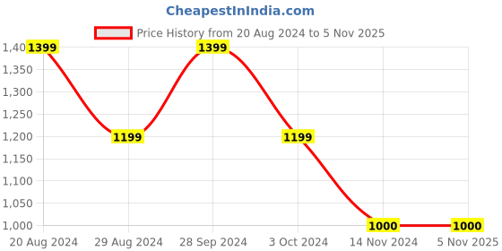 tatacliq.com Adidas White Regular Fit Sports Shorts adidas Price History Graph from 20 Aug 2024 to 4 Nov 2025