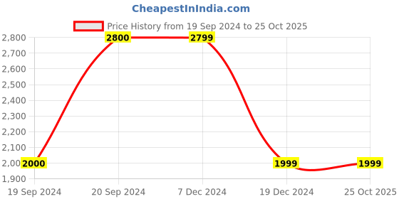 tatacliq.com Adidas White Regular Fit Sports Shorts adidas Price History Graph from 19 Sep 2024 to 25 Oct 2025