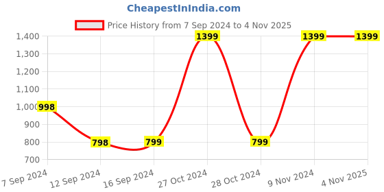 tatacliq.com Adidas White Regular Fit Sports Shorts adidas Price History Graph from 7 Sep 2024 to 1 Nov 2025