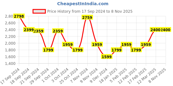 tatacliq.com Adidas White Regular Fit Sports Shorts adidas Price History Graph from 17 Sep 2024 to 7 Nov 2025