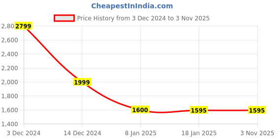 tatacliq.com Adidas White Regular Fit Sports Shorts adidas Price History Graph from 3 Dec 2024 to 1 Nov 2025