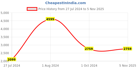 tatacliq.com Adidas White Regular Fit Sports T-Shirt adidas Price History Graph from 27 Jul 2024 to 3 Nov 2025