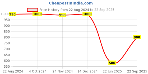 tatacliq.com Adidas White Regular Fit Sports T-Shirt adidas Price History Graph from 22 Aug 2024 to 22 Sep 2025