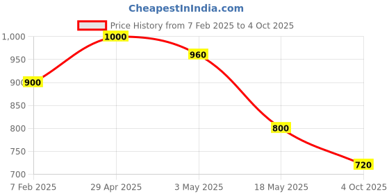 tatacliq.com Adidas White Regular Fit Sports T-Shirt adidas Price History Graph from 7 Feb 2025 to 4 Oct 2025